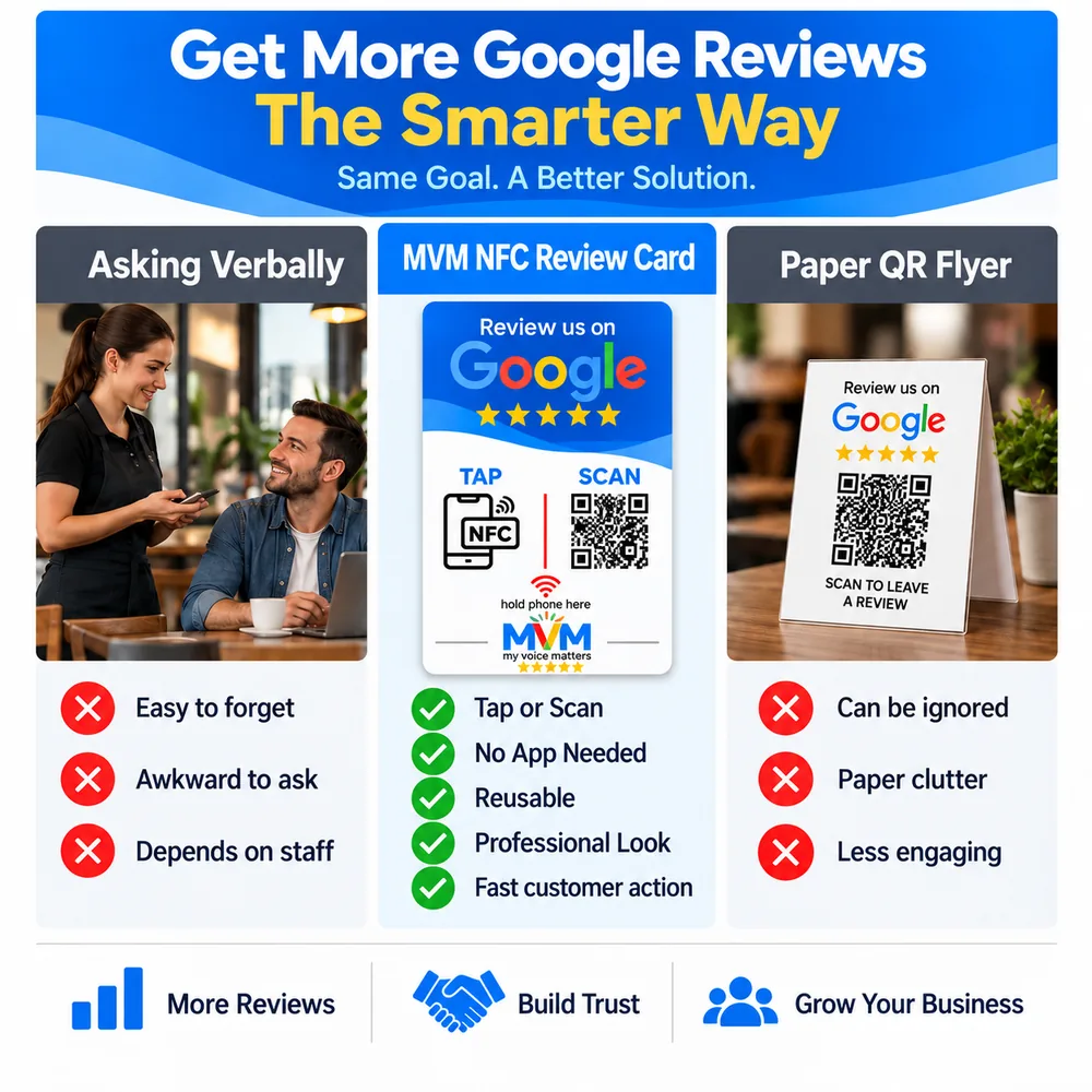 Comparison: asking verbally is easy to forget, a paper QR flyer can be ignored, the My Voice Matters card is tap or scan with no app needed